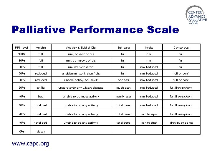 Palliative Performance Scale PPS level Ambltn Activity & Evid of Dis Self care Intake