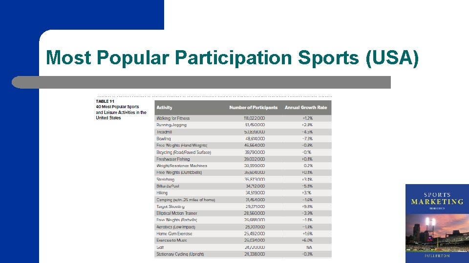 Most Popular Participation Sports (USA) 