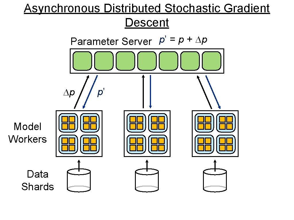 Asynchronous Distributed Stochastic Gradient Descent Parameter Server p’ = p + ∆p ∆p Model Asynchronous Distributed Stochastic Gradient Descent Parameter Server p’ = p + ∆p ∆p Model