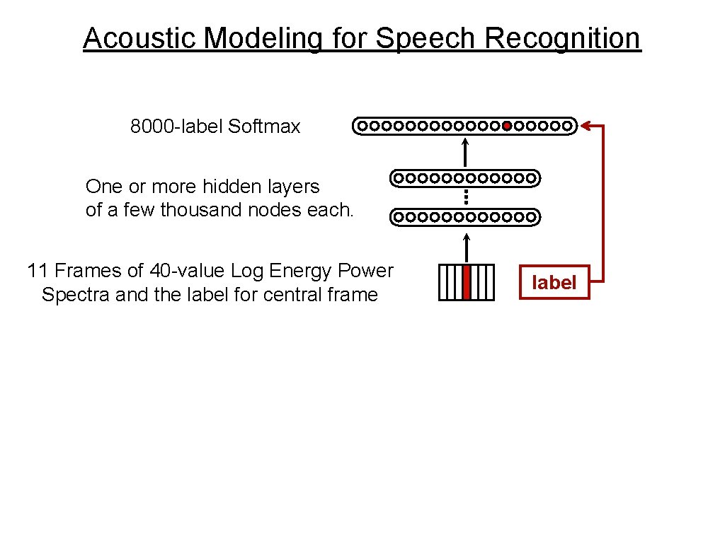 Acoustic Modeling for Speech Recognition 8000 -label Softmax One or more hidden layers of Acoustic Modeling for Speech Recognition 8000 -label Softmax One or more hidden layers of