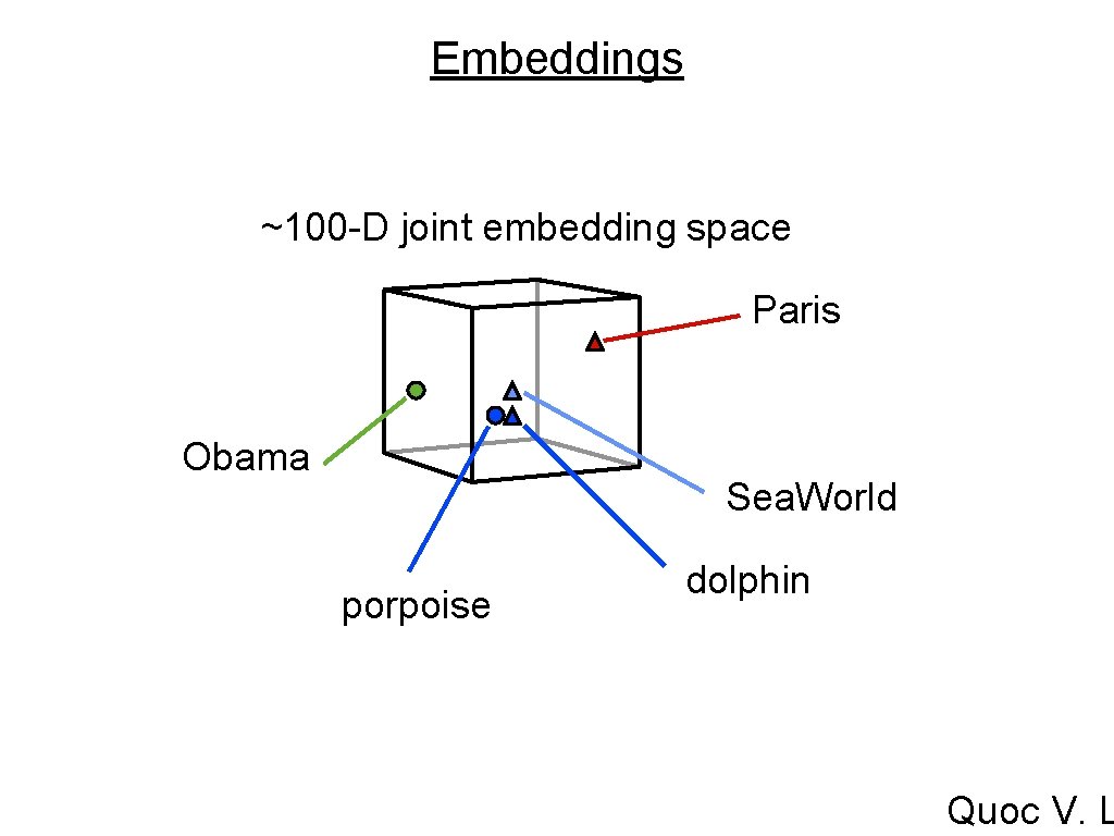 Embeddings ~100 -D joint embedding space Paris Obama Sea. World porpoise dolphin Quoc V. Embeddings ~100 -D joint embedding space Paris Obama Sea. World porpoise dolphin Quoc V.
