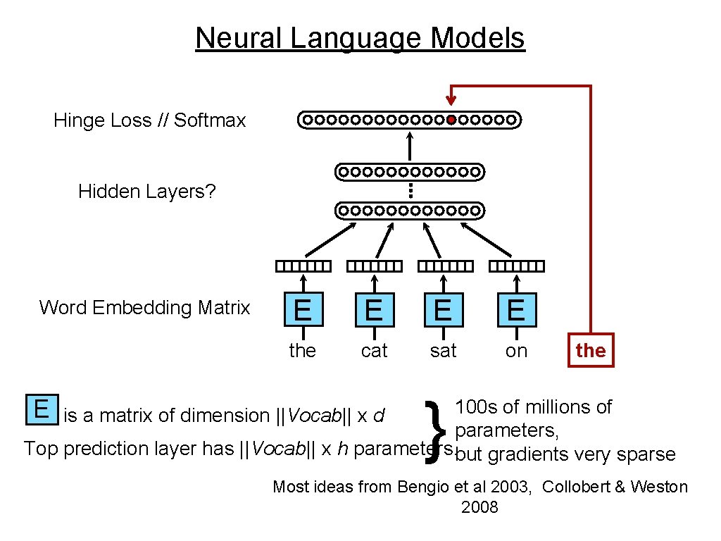 Neural Language Models Hinge Loss // Softmax Hidden Layers? Word Embedding Matrix E E Neural Language Models Hinge Loss // Softmax Hidden Layers? Word Embedding Matrix E E