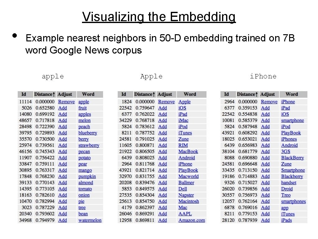 Visualizing the Embedding • Example nearest neighbors in 50 -D embedding trained on 7 Visualizing the Embedding • Example nearest neighbors in 50 -D embedding trained on 7