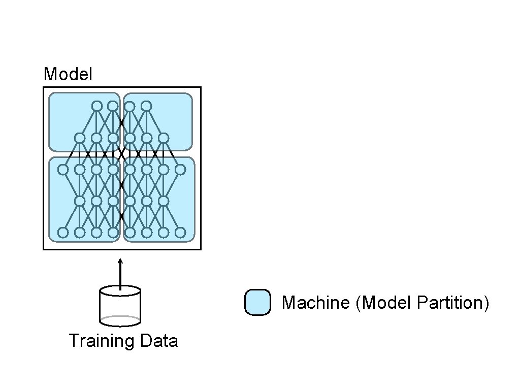 Model Machine (Model Partition) Training Data Model Machine (Model Partition) Training Data