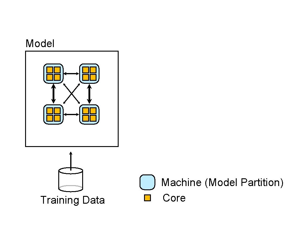 Model Training Data Machine (Model Partition) Core Model Training Data Machine (Model Partition) Core