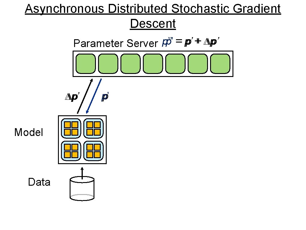 Asynchronous Distributed Stochastic Gradient Descent p’ == p’ p ++ ∆p ∆p’ Parameter Server Asynchronous Distributed Stochastic Gradient Descent p’ == p’ p ++ ∆p ∆p’ Parameter Server