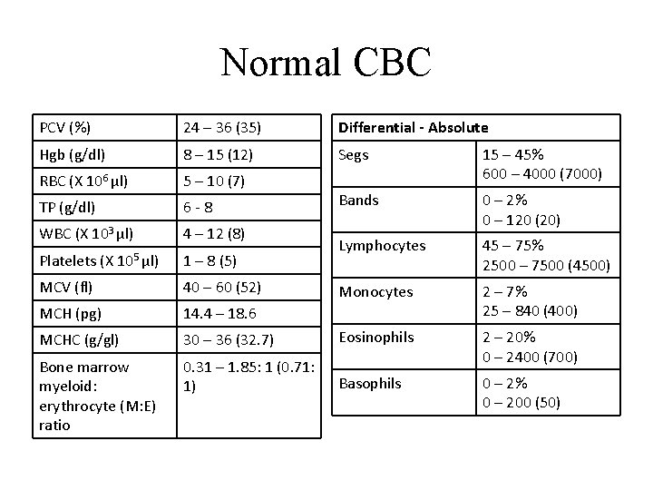 Normal CBC PCV (%) 24 – 36 (35) Differential - Absolute Hgb (g/dl) 8