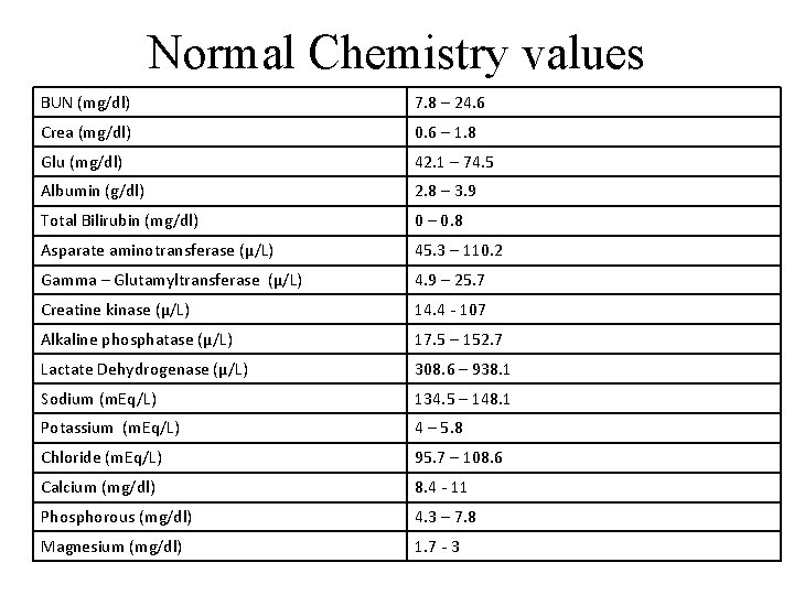 Normal Chemistry values BUN (mg/dl) 7. 8 – 24. 6 Crea (mg/dl) 0. 6