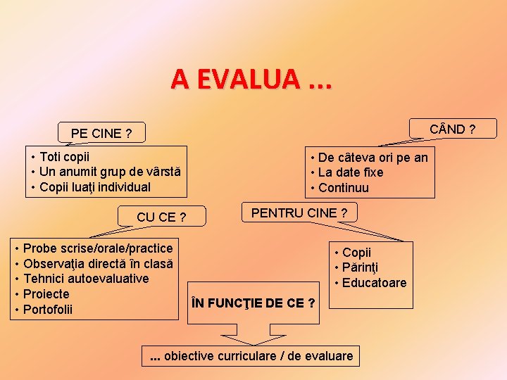 A EVALUA. . . C ND ? PE CINE ? • Toti copii • A EVALUA. . . C ND ? PE CINE ? • Toti copii •