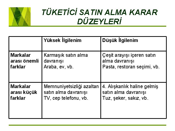 TÜKETİCİ SATIN ALMA KARAR DÜZEYLERİ Yüksek İlgilenim Markalar Karmaşık satın alma arası önemli davranışı