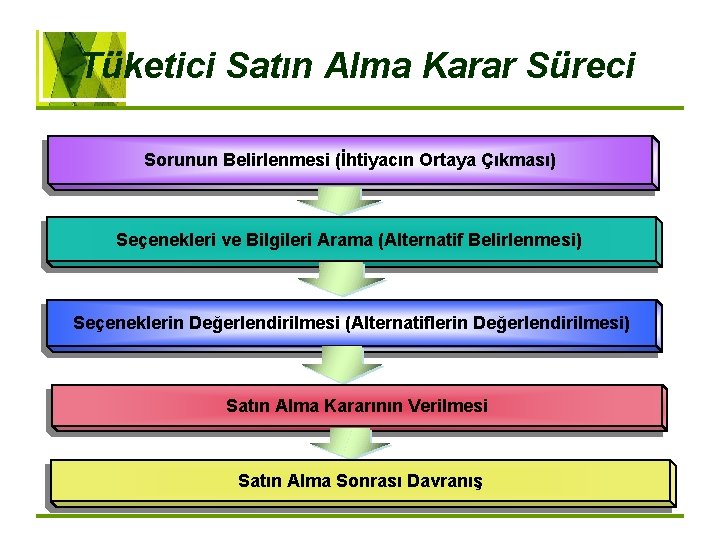 Tüketici Satın Alma Karar Süreci Sorunun Belirlenmesi (İhtiyacın Ortaya Çıkması) Seçenekleri ve Bilgileri Arama