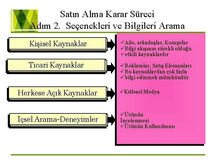 Satın Alma Karar Süreci Adım 2. Seçenekleri ve Bilgileri Arama Kişisel Kaynaklar üAile, arkadaşlar,