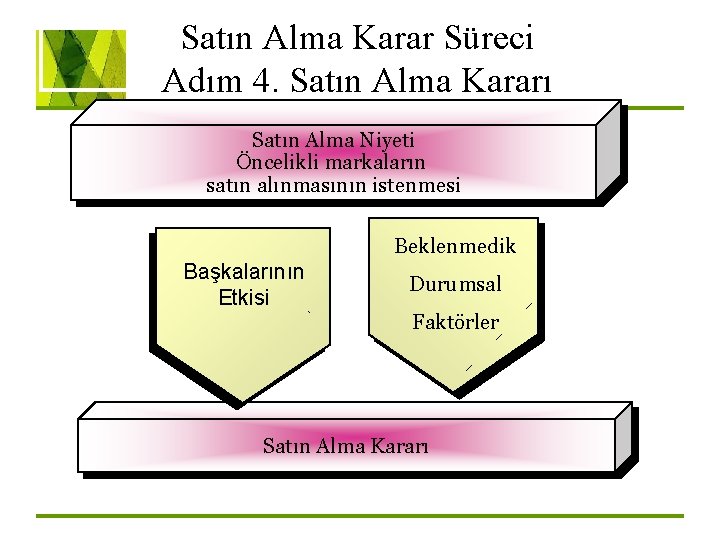 Satın Alma Karar Süreci Adım 4. Satın Alma Kararı Satın Alma Niyeti Öncelikli markaların