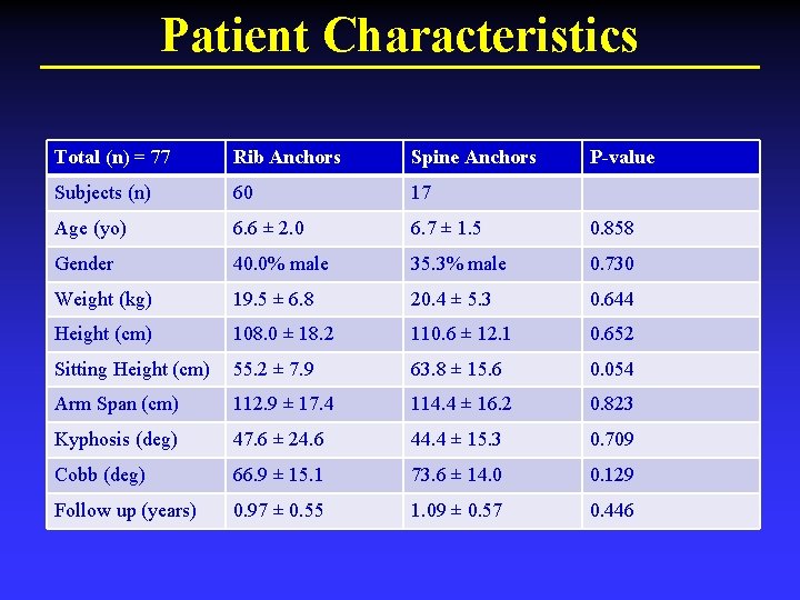 Patient Characteristics Total (n) = 77 Rib Anchors Spine Anchors P-value Subjects (n) 60