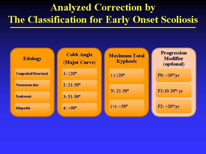 Analyzed Correction by The Classification for Early Onset Scoliosis Etiology Cobb Angle (Major Curve)
