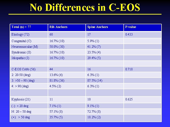 No Differences in C-EOS Total (n) = 77 Rib Anchors Spine Anchors P-value Etiology