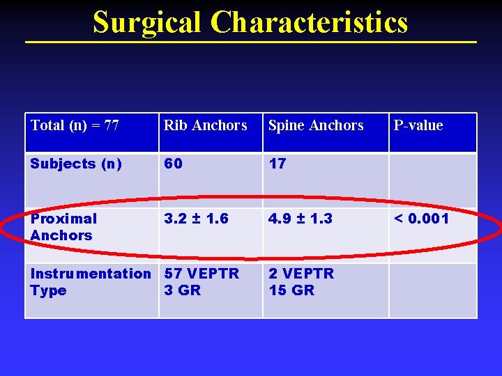 Surgical Characteristics Total (n) = 77 Rib Anchors Spine Anchors Subjects (n) 60 17