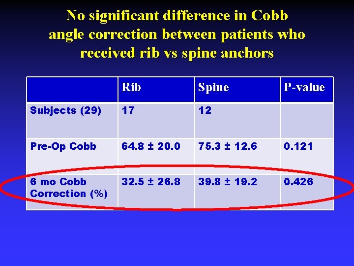 No significant difference in Cobb angle correction between patients who received rib vs spine