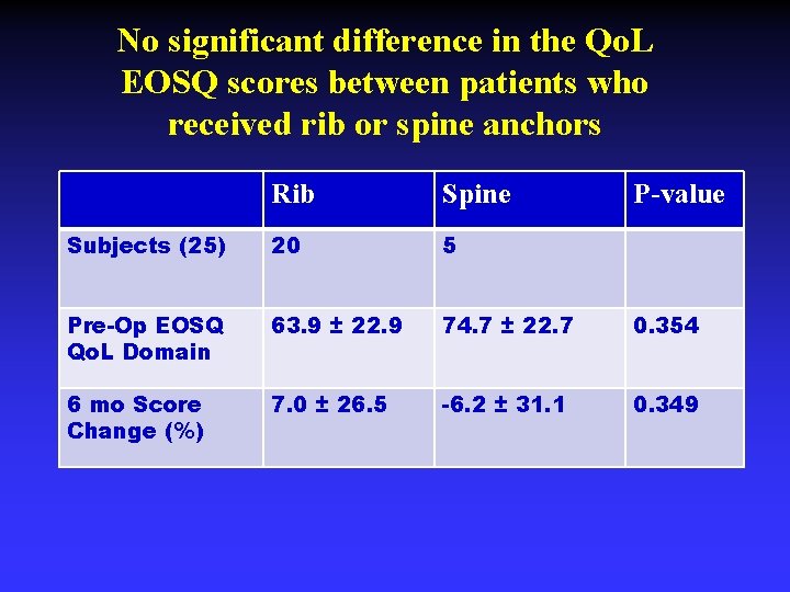 No significant difference in the Qo. L EOSQ scores between patients who received rib