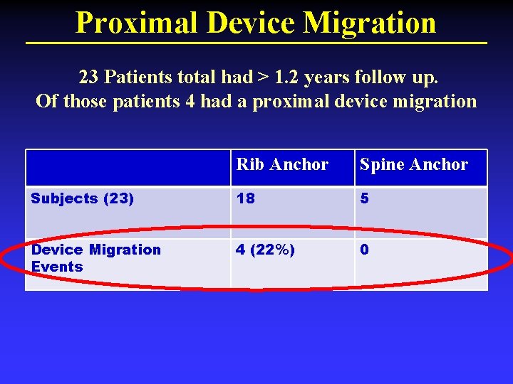 Proximal Device Migration 23 Patients total had > 1. 2 years follow up. Of