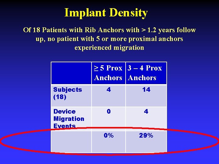 Implant Density Of 18 Patients with Rib Anchors with > 1. 2 years follow