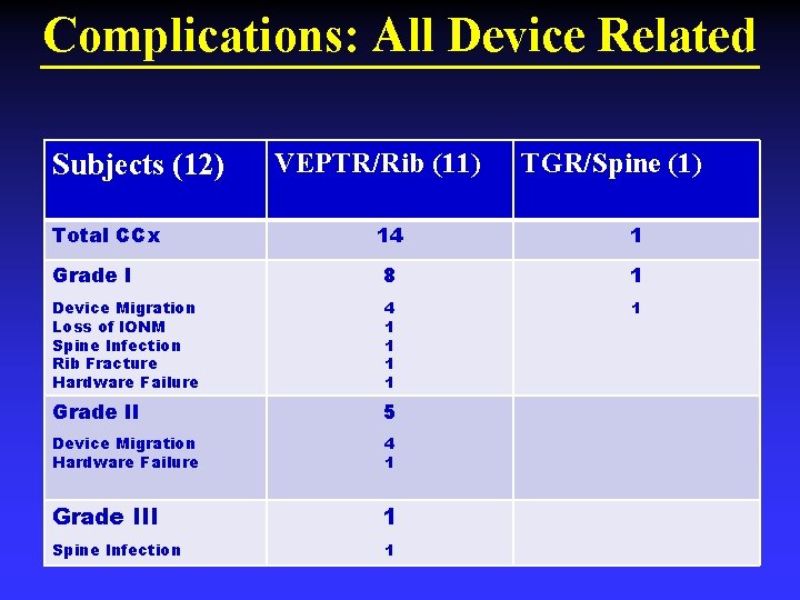 Complications: All Device Related Subjects (12) Total CCx VEPTR/Rib (11) TGR/Spine (1) 14 1