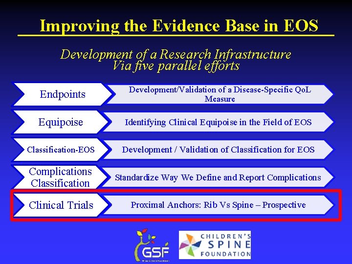 Improving the Evidence Base in EOS Development of a Research Infrastructure Via five parallel