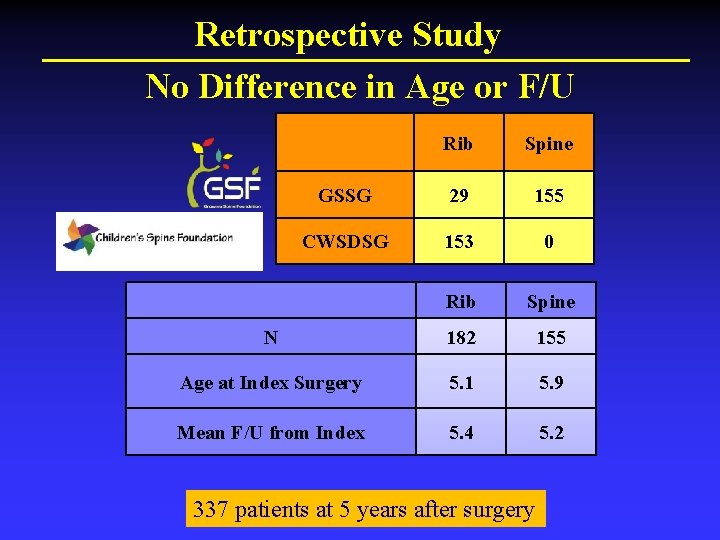 Retrospective Study No Difference in Age or F/U Rib Spine GSSG 29 155 CWSDSG