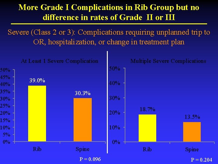 More Grade I Complications in Rib Group but no difference in rates of Grade