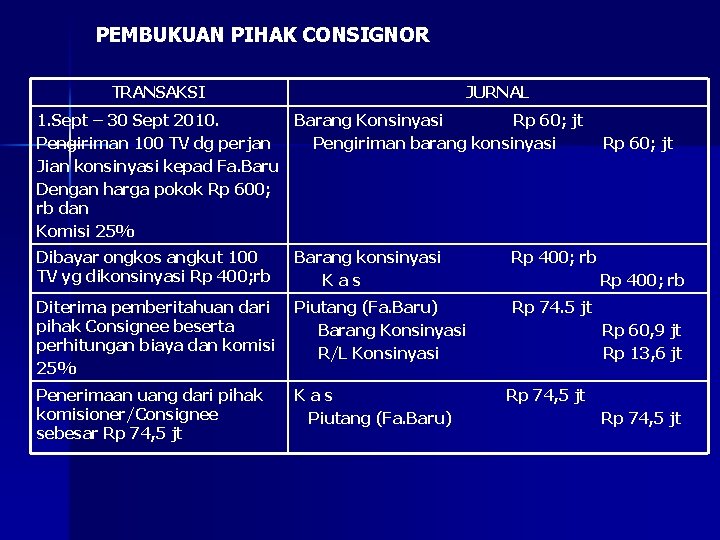 PEMBUKUAN PIHAK CONSIGNOR TRANSAKSI JURNAL 1. Sept – 30 Sept 2010. Barang Konsinyasi Rp