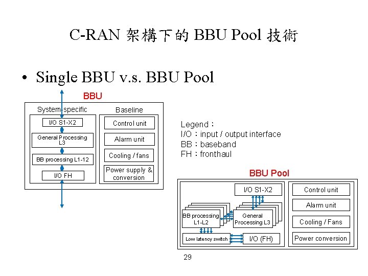 C-RAN 架構下的 BBU Pool 技術 • Single BBU v. s. BBU Pool BBU System-specific