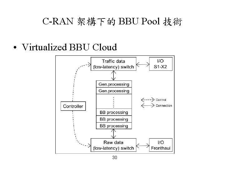 C-RAN 架構下的 BBU Pool 技術 • Virtualized BBU Cloud 30 