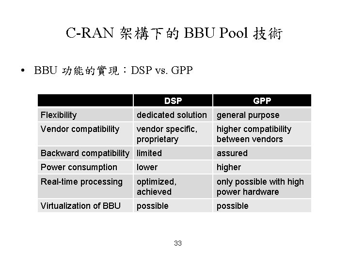 C-RAN 架構下的 BBU Pool 技術 • BBU 功能的實現：DSP vs. GPP DSP GPP Flexibility dedicated