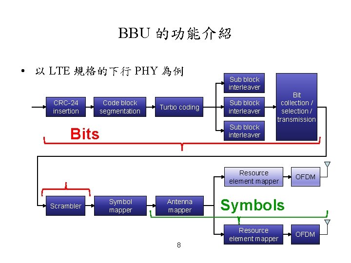 BBU 的功能介紹 • 以 LTE 規格的下行 PHY 為例 CRC-24 insertion Code block segmentation Turbo