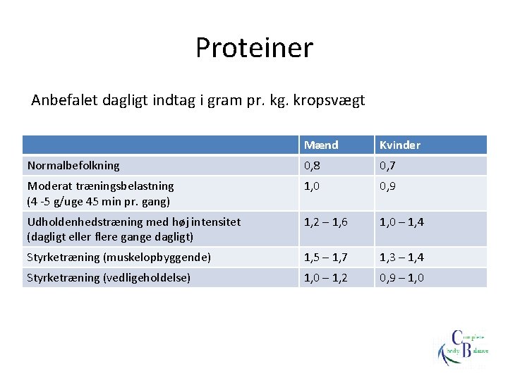 Proteiner Anbefalet dagligt indtag i gram pr. kg. kropsvægt Mænd Kvinder Normalbefolkning 0, 8