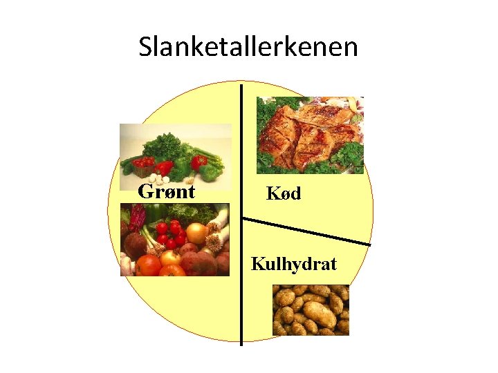 Slanketallerkenen Grønt Kød Kulhydrat 