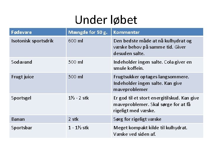 Under løbet Fødevare Mængde for 50 g. Kommentar Isotonisk sportsdrik 600 ml Den bedste