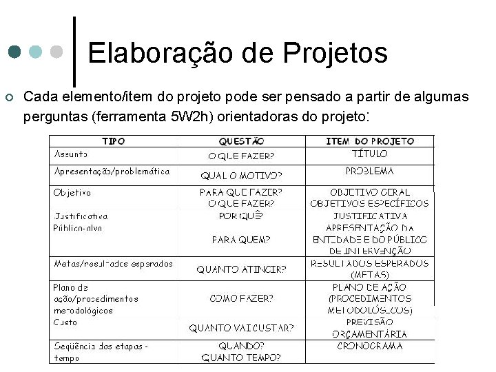 Elaboração de Projetos ¢ Cada elemento/item do projeto pode ser pensado a partir de