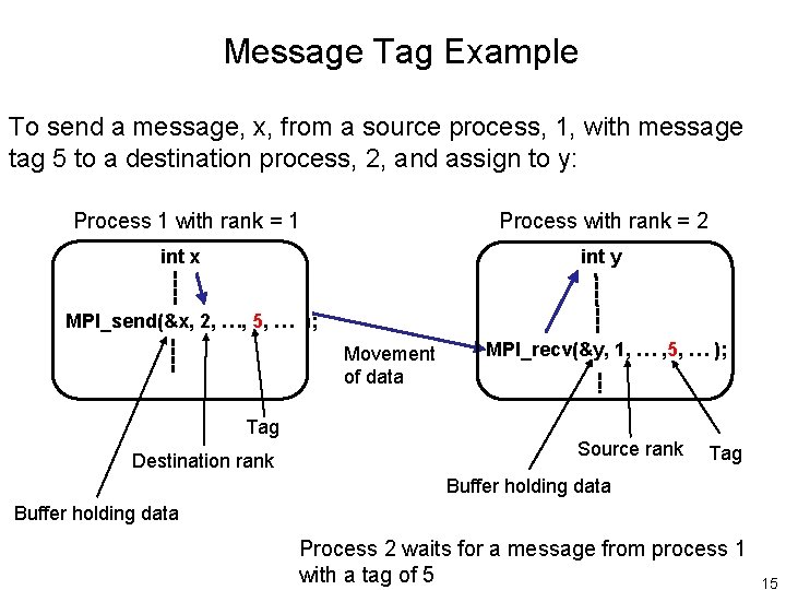 Message Tag Example To send a message, x, from a source process, 1, with