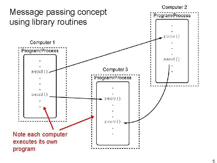 Message passing concept using library routines Note each computer executes its own program 5