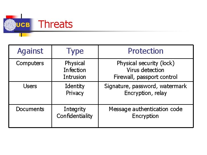 UCB Threats Against Type Protection Computers Physical Infection Intrusion Physical security (lock) Virus detection