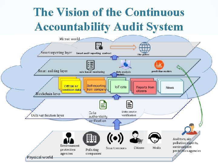 The Vision of the Continuous Accountability Audit System 12 
