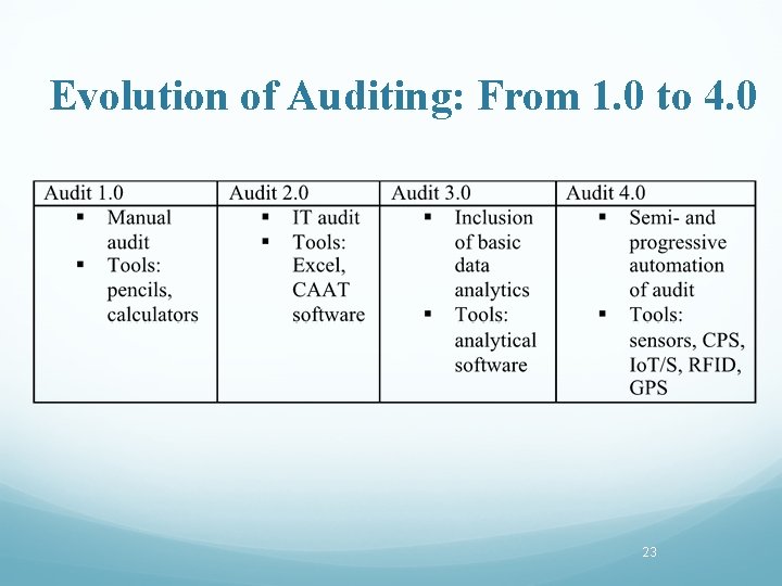 Evolution of Auditing: From 1. 0 to 4. 0 23 