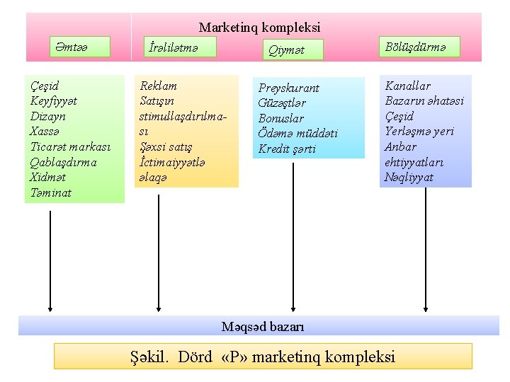 Marketinq kompleksi Əmtəə Çeşid Keyfiyyət Dizayn Xassə Ticarət markası Qablaşdırma Xidmət Təminat İrəlilətmə Qiymət