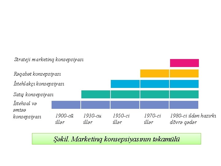 Strateji marketinq konsepsiyası Rəqabət konsepsiyası İstehlakçı konsepsiyası Satış konsepsiyası İstehsal və əmtəə konsepsiyası 1900