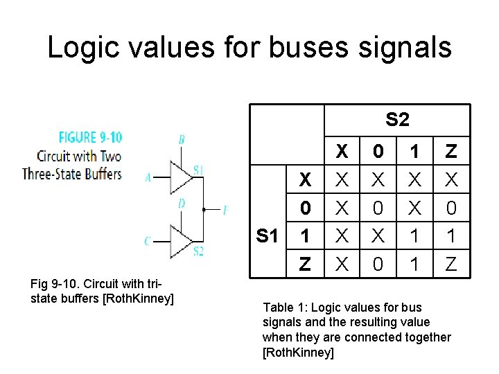 Logic values for buses signals S 2 X 0 S 1 1 Z Fig Logic values for buses signals S 2 X 0 S 1 1 Z Fig
