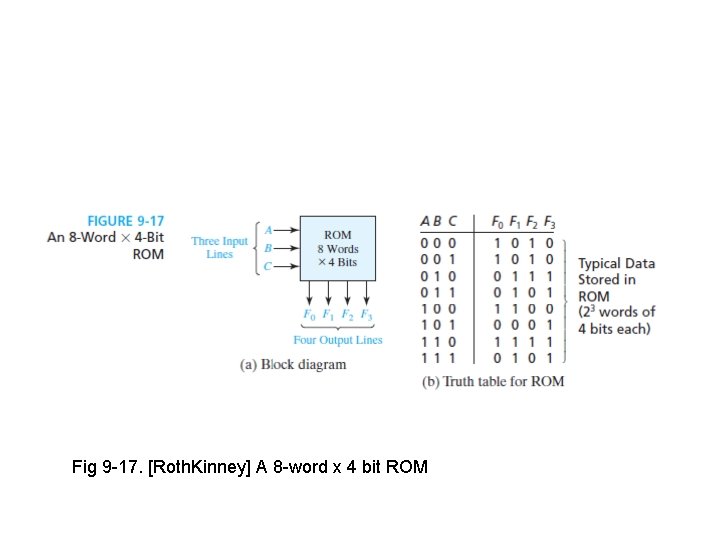 Fig 9 -17. [Roth. Kinney] A 8 -word x 4 bit ROM 