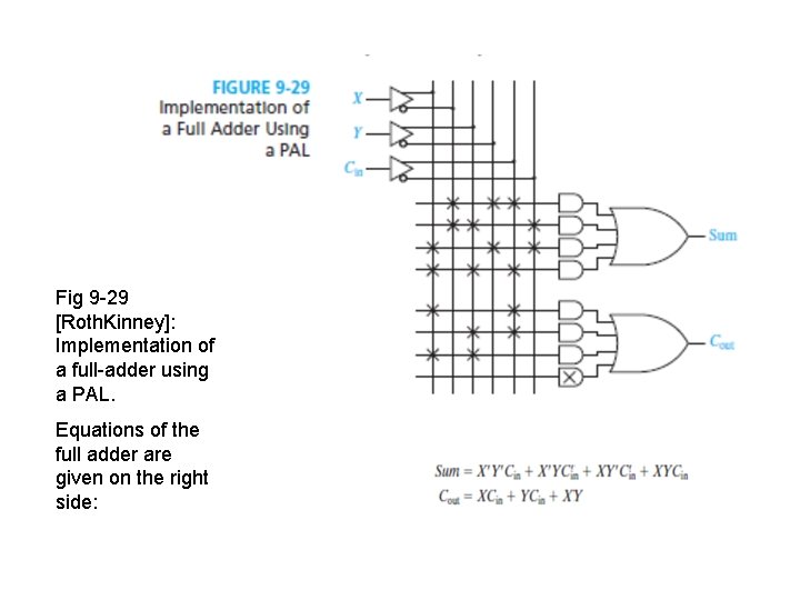 Fig 9 -29 [Roth. Kinney]: Implementation of a full-adder using a PAL. Equations of