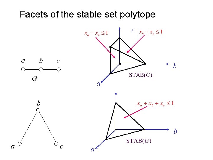 Facets of the stable set polytope c a b c b G a b