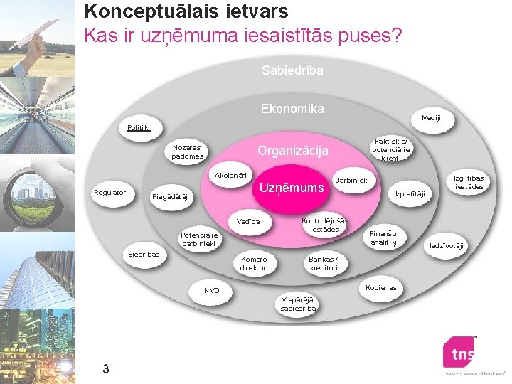 Konceptuālais ietvars Kas ir uzņēmuma iesaistītās puses? Sabiedrība Ekonomika Mediji Politiķi Akcionāri Regulatori Uzņēmums